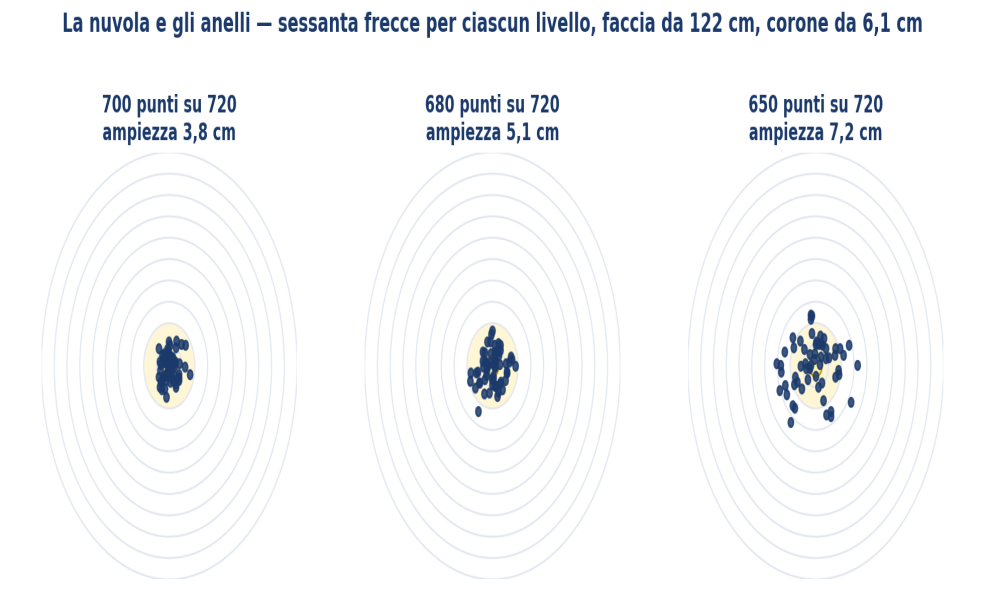 Figura 1 — La nuvola e gli anelli. Sessanta frecce simulate per ciascuno di tre livelli di bravura — tre arcieri da 700, 680 e 650 punti su 720 — sulla faccia da 122 cm. Le corone hanno larghezza 6,1 cm, l’anello X raggio 3,05 cm. Rappresentazione schematica originale a fini didattici. Le proporzion
