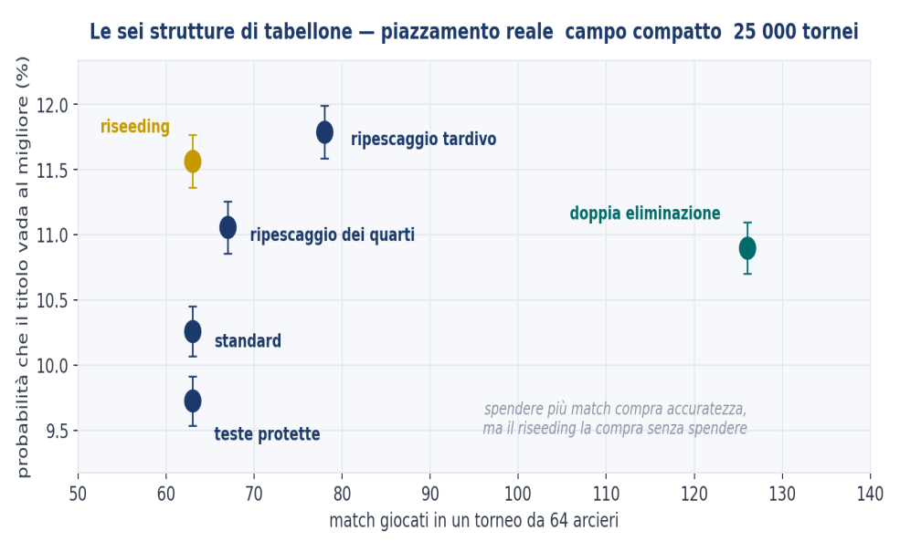 Figura 10 — Le strutture di tabellone. Probabilità che il titolo vada al migliore contro numero di match giocati. Campo compatto, piazzamento reale a 72 frecce, venticinquemila tornei della stessa corsa, con seme dichiarato nel file dei valori.