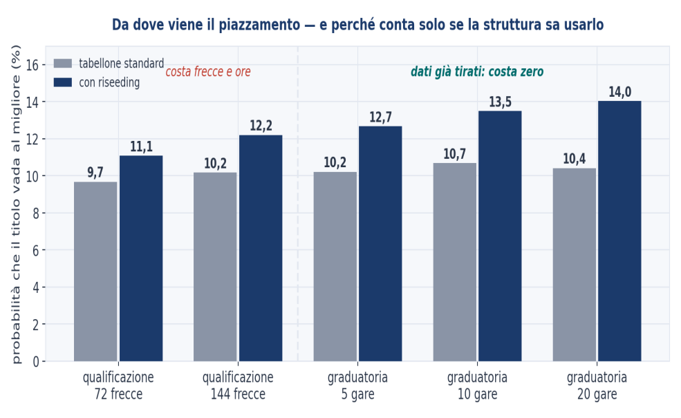 Figura 11 — Da dove viene il piazzamento. Probabilità che il titolo vada al migliore per cinque origini del piazzamento e due strutture di tabellone. Campo compatto, dodicimila tornei della corsa dedicata di questo capitolo. Le prime due colonne costano frecce e ore; le altre tre usano dati già disp