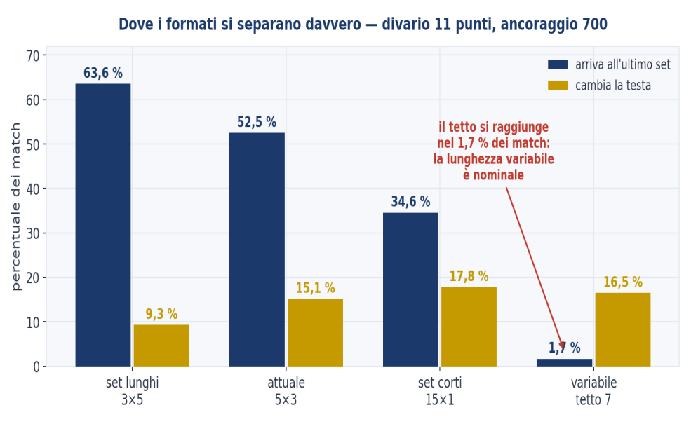 Figura 13 — Dove i formati si separano davvero. Probabilità che il match arrivi all’ultimo set e che cambi la testa, per quattro formati. Divario 11 punti, ancoraggio 700.