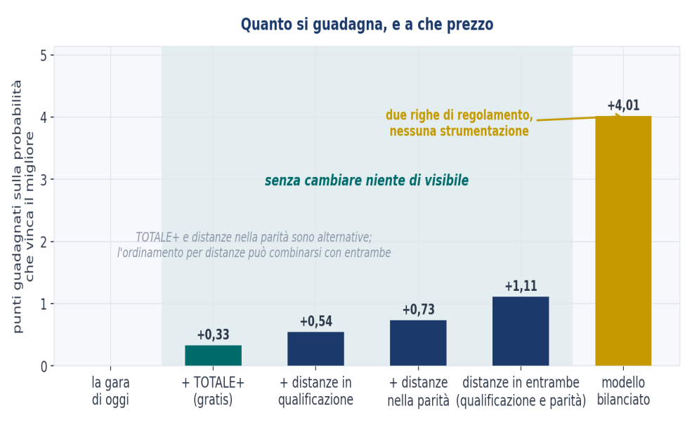 Figura 14 — Quanto si guadagna, e a che prezzo. Punti guadagnati sulla probabilità che il titolo vada al migliore, rispetto alla gara di oggi. Campo compatto da 64 arcieri, tutte le colonne dalla stessa corsa: venticinquemila tornei della stessa corsa appaiata, con seme dichiarato nel file dei valor