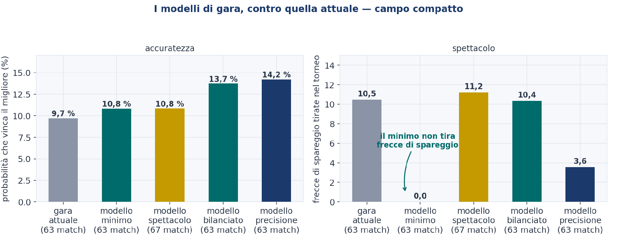 Figura 15 — I modelli di gara. Probabilità che vinca il migliore e frecce di spareggio tirate nel torneo, per i tre modelli e per la gara attuale. I match giocati non sono gli stessi in tutti: il ripescaggio dei quarti ne aggiunge quattro, e la figura li riporta sotto ciascun modello. Campo compatto