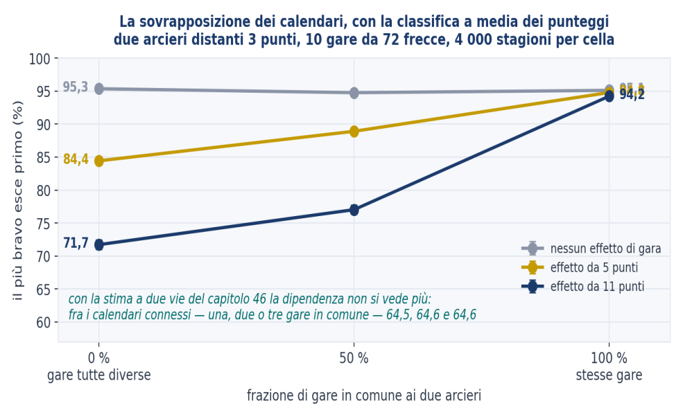 Figura 16 — La sovrapposizione dei calendari, con la classifica a media dei punteggi. Il più bravo esce primo, in funzione della frazione di gare condivisa e per tre ampiezze dell’effetto di gara. Due arcieri distanti 3 punti, 10 gare da 72 frecce, ancoraggio 700, 4 000 stagioni per cella. Con la st