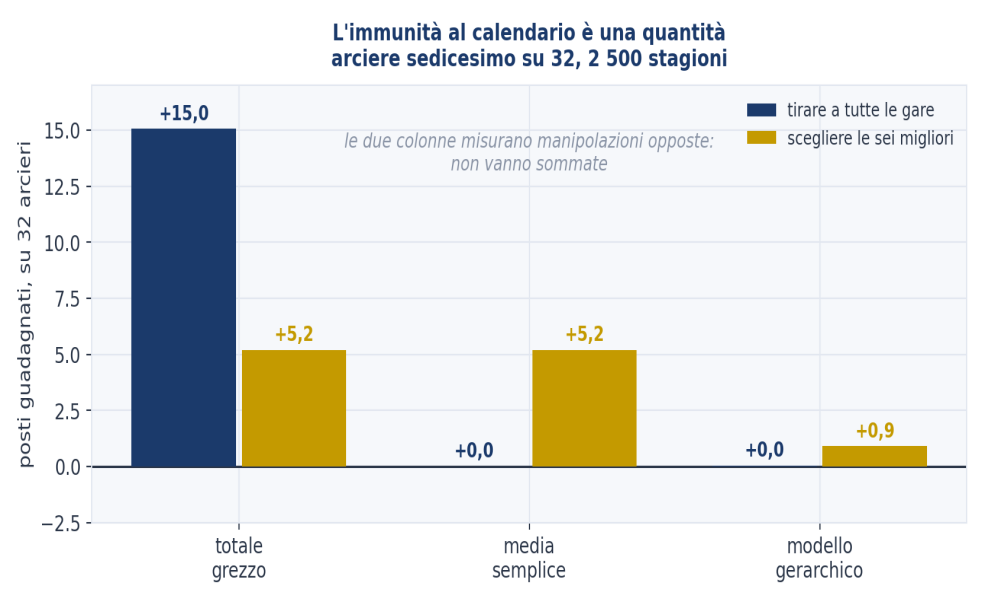 Figura 17 — L’immunità al calendario è una quantità. Posti guadagnati da un arciere sedicesimo su 32, in un campo di 32 atleti fra 700 e 660, che scelga strategicamente il calendario, per due manipolazioni opposte. 2 500 stagioni, in confronto appaiato. Le due colonne misurano manipolazioni diverse 