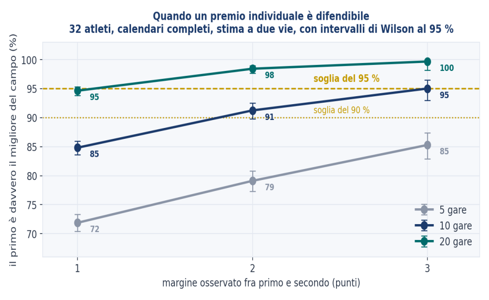 Figura 18 — Quando un premio individuale è difendibile. Probabilità che il primo della graduatoria sia davvero il migliore del campo, in funzione del margine osservato sul secondo e del numero di gare. 32 atleti, calendari completi, stima congiunta.