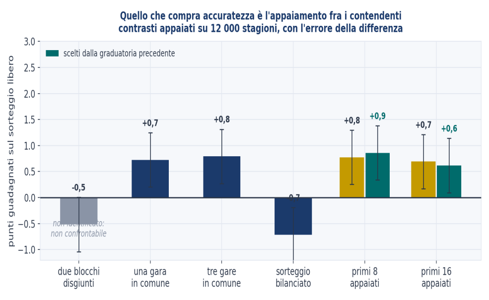 Figura 19 — Quello che compra accuratezza è l’appaiamento fra i contendenti, non la struttura del calendario in sé. Punti guadagnati sul sorteggio libero, misurati come contrasto appaiato stagione per stagione, con l’errore della differenza. Le barre verdi sono la selezione fatta in anticipo: i cont