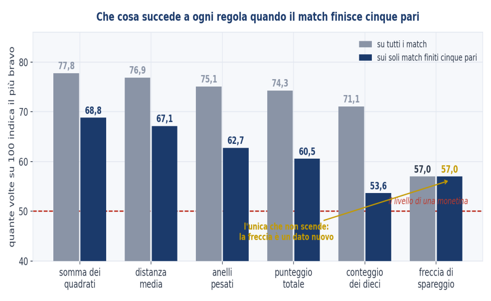 Figura 2 — Che cosa succede a ogni regola quando il match finisce cinque pari. Quante volte su cento ciascuna regola indica il più bravo, su tutti i match e sui soli match finiti in parità. Coppia di riferimento 690 contro 680. La freccia di spareggio è l’unica che non scende, e il conteggio dei die