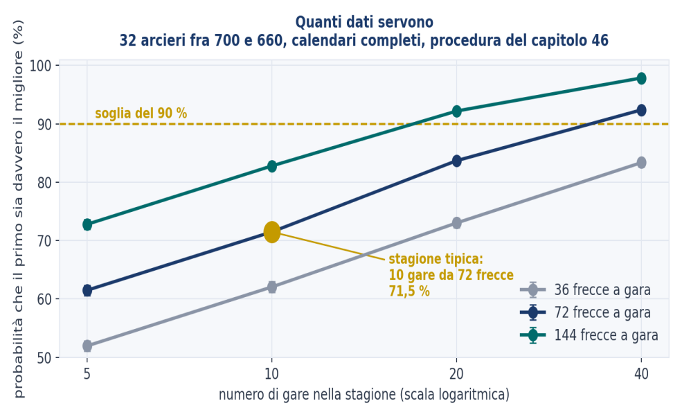 Figura 20 — Quanti dati servono. Probabilità di collocare correttamente il primo, per numero di gare e frecce per gara. Calendari completi, 32 atleti fra 700 e 660. Scala logaritmica; in evidenza la stagione tipica.