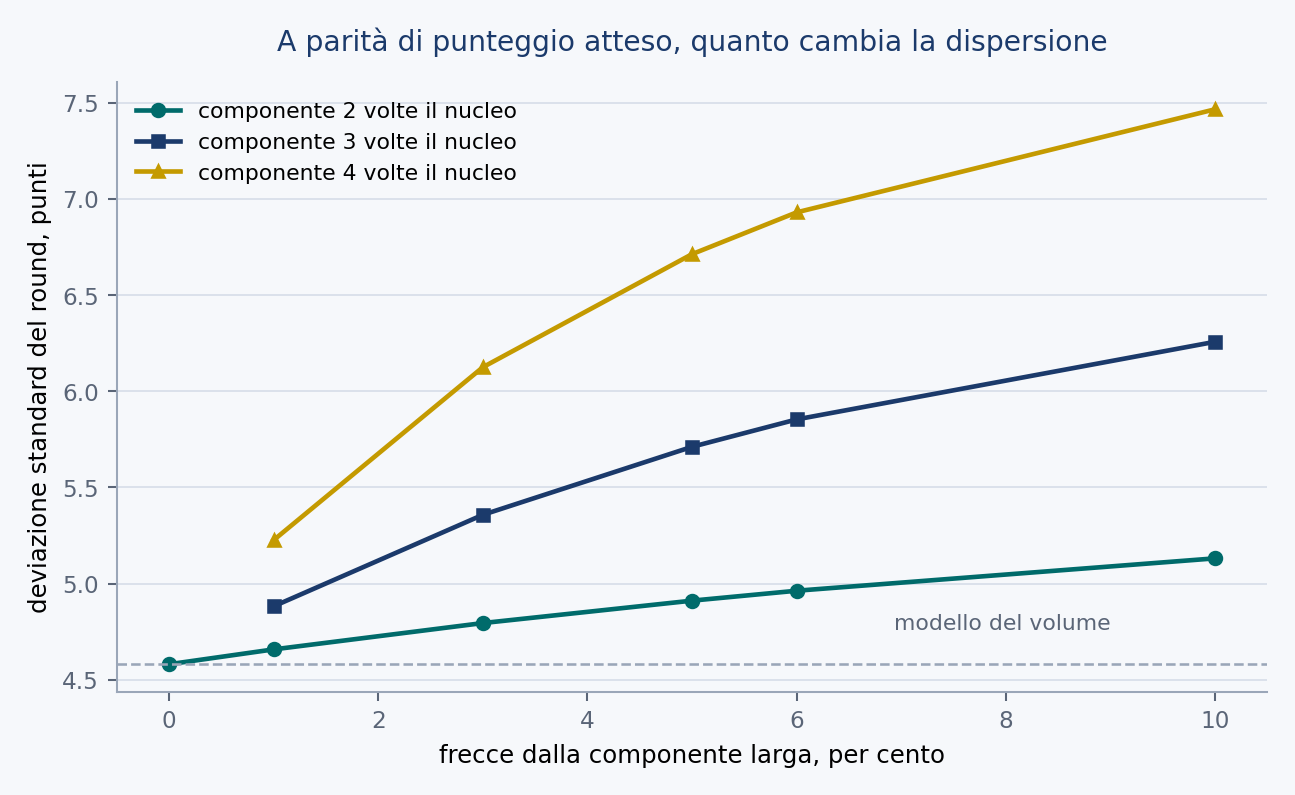 Figura 21 — La dispersione del punteggio sotto contaminazione. Deviazione standard del punteggio di round per un arciere da 690, al variare della frequenza e della gravità delle frecce fuori pattern. Con frequenza nulla si ritrova il modello del volume.