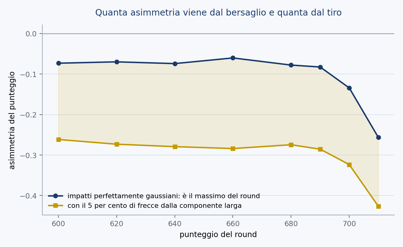 Figura 22 — L’asimmetria che viene dal bersaglio e quella che viene dal tiro. Asimmetria del punteggio di round in funzione del livello, su tutti i round di 72 frecce di un arciere, con impatti gaussiani e con code. La parte che cresce col livello viene dal massimo del round; quella piatta, dalle co