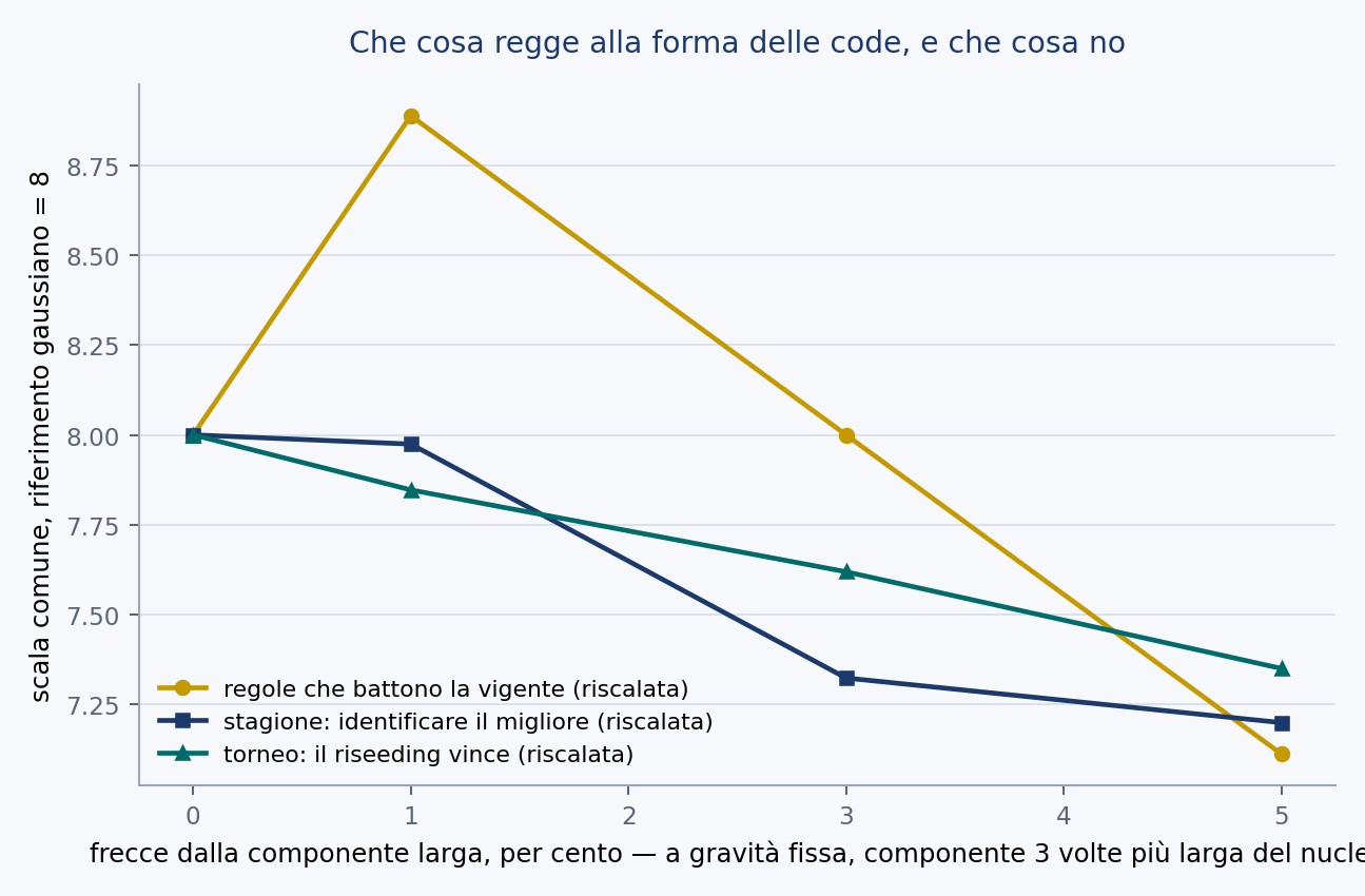 Figura 23 — Che cosa regge e che cosa cade. Esito di ciascuna famiglia di conclusioni del volume al crescere della frazione di frecce fuori pattern: i tornei reggono, le regole di parità si riordinano, la graduatoria stagionale perde.