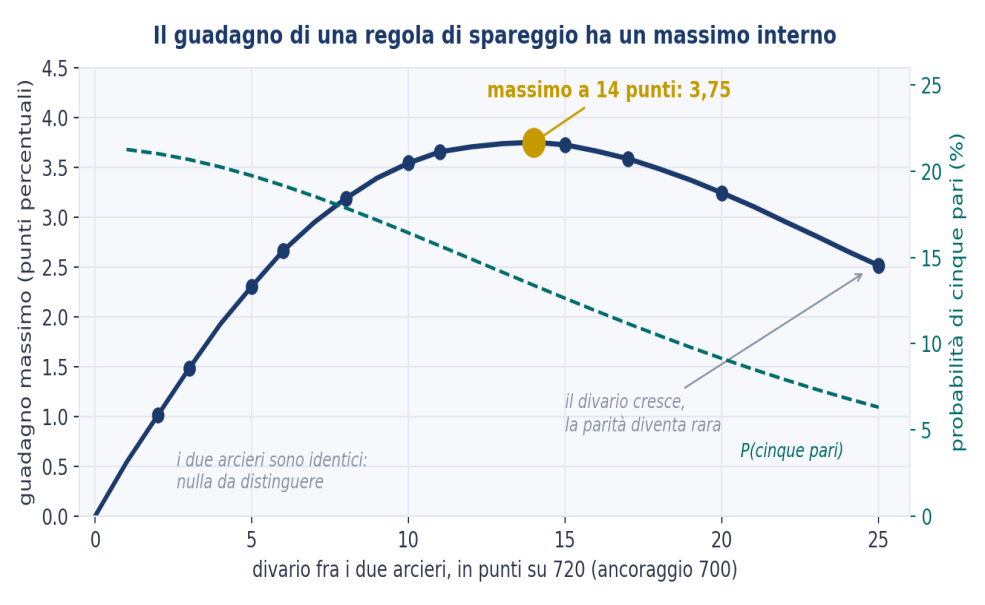 Figura 3 — Il guadagno di una regola di spareggio ha un massimo interno. Prodotto fra probabilità di cinque pari e capacità della regola ottimale sulle coordinate, in punti percentuali sulla probabilità di vincere il match. Ancoraggio 700, parametrizzazione in punti. La curva vale zero a divario nul