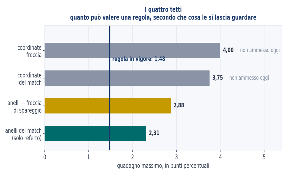 Figura 4 — I quattro tetti. Guadagno massimo in punti percentuali secondo che cosa si lascia guardare alla regola, con la riga del regolamento vigente evidenziata. Calcolo esatto sulla coppia che massimizza ciascun tetto, ancoraggio 700, tetto preso al massimo sul divario.