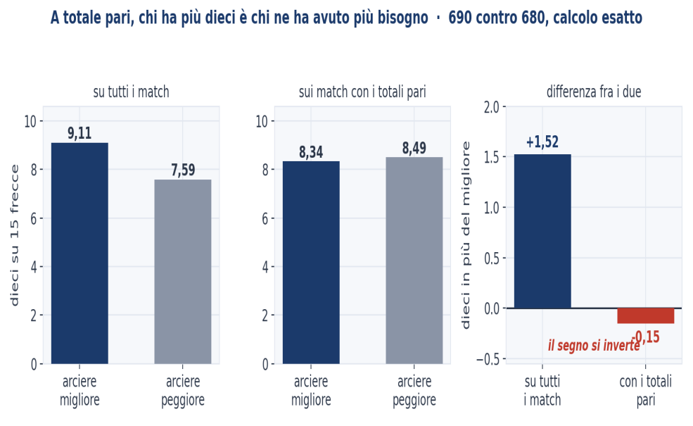 Figura 5 — Il rovesciamento del conteggio dei dieci. Numero medio di dieci su 15 frecce per i due arcieri, senza condizionamento e condizionando ai totali pari, con la differenza fra i due nel terzo pannello. Coppia 690 contro 680, calcolo esatto. La differenza passa da +1,52 a −0,15: il segno si in