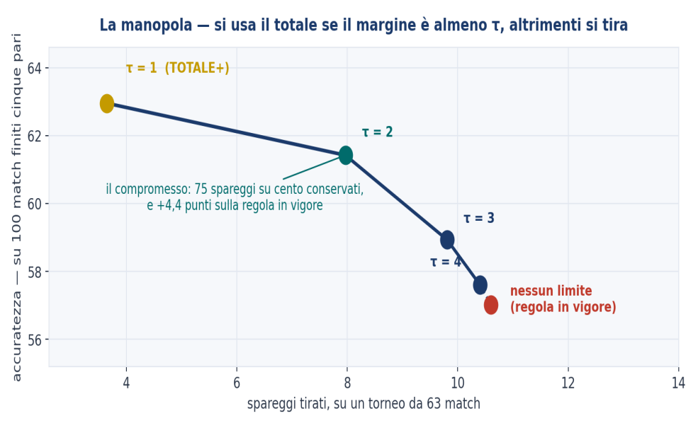 Figura 6 — La manopola. Accuratezza contro numero di spareggi, al variare del margine minimo τ richiesto per usare il totale del match. Coppia di riferimento 690 contro 680, popolazione dei match finiti cinque pari; gli spareggi sono su un torneo da 63 match. L’estremo destro è la regola in vigore, 