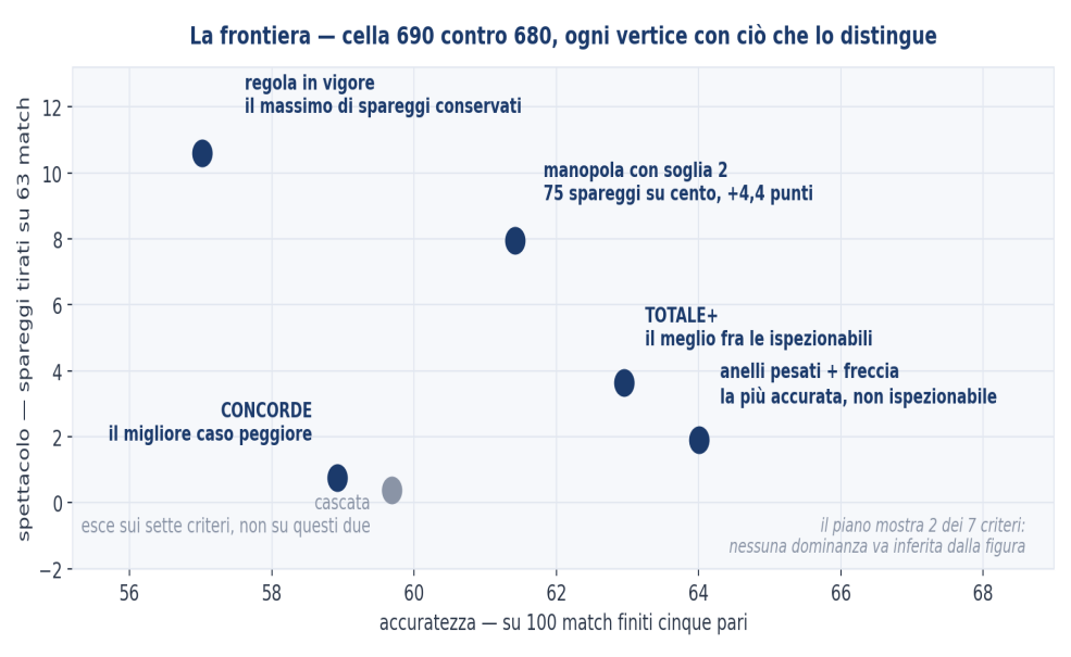 Figura 7 — La frontiera. Accuratezza attesa contro spareggi conservati, coppia 690 contro 680, popolazione dei match finiti cinque pari. Il piano mostra due dei sette criteri: la cascata appare qui in posizione ragionevole ed è esclusa per un asse che questa figura non mostra — la robustezza — quind