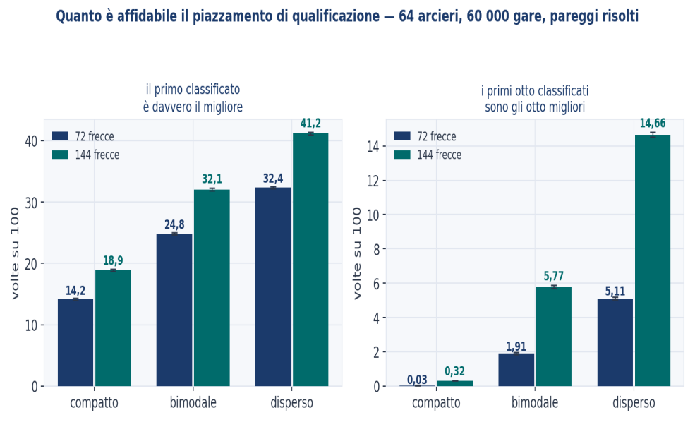Figura 8 — Quanto è affidabile il piazzamento di qualificazione. Probabilità che il primo classificato sia il migliore e che i primi otto siano gli otto migliori, per tre tipi di campo e due lunghezze di qualificazione. 64 arcieri, sessantamila gare simulate per cella.