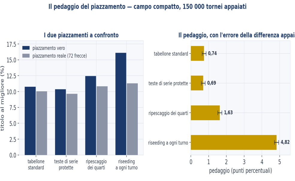 Figura 9 — Il pedaggio del piazzamento. Punti percentuali persi da ciascuna struttura passando dall’ordine vero a quello prodotto da una qualificazione a 72 frecce. Campo compatto, centocinquantamila tornei, differenze appaiate con barre a un errore standard.