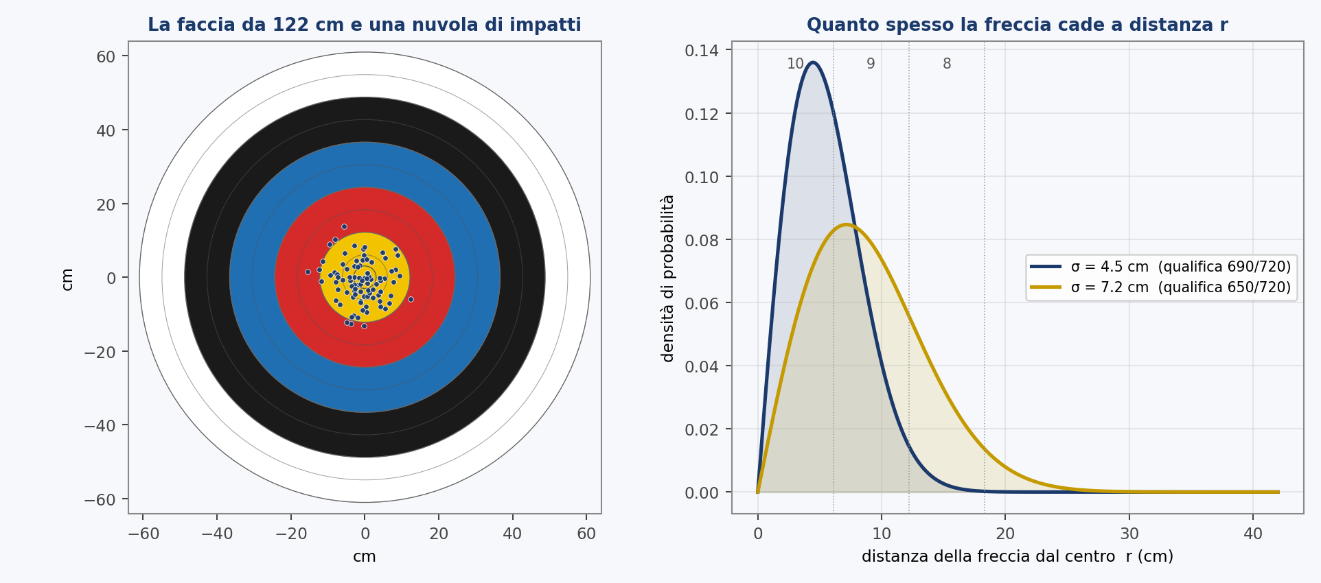 La firma dell'arciere. A sinistra la faccia da 122 cm con una nuvola di impatti; a destra la densità di Rayleigh, cioè quanto spesso la freccia cade a una data distanza dal centro,