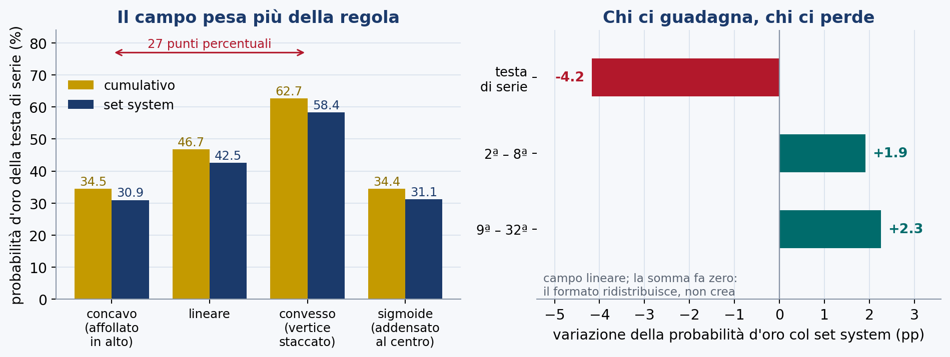 A sinistra: la probabilità che la testa di serie vinca l'oro, nei quattro campi e con le due aritmetiche. A destra, per il campo lineare, dove finisce la probabilità che il favorit