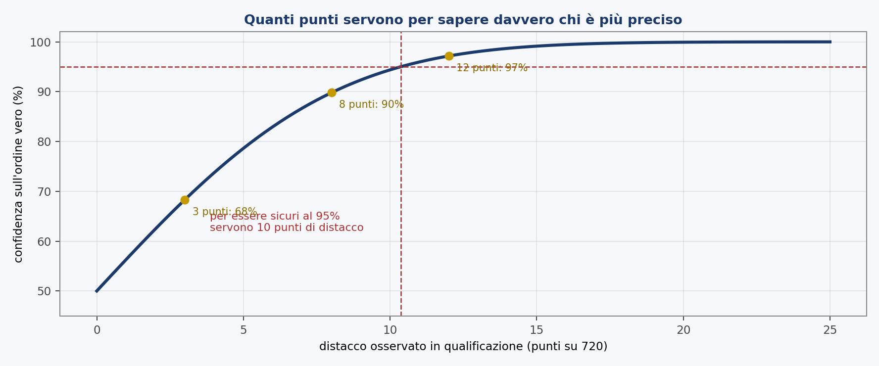 Confidenza sull'ordine vero di due arcieri in funzione del distacco osservato in qualificazione. Sotto i cinque punti la classifica dice quasi nulla; per la sicurezza del 95% ne se