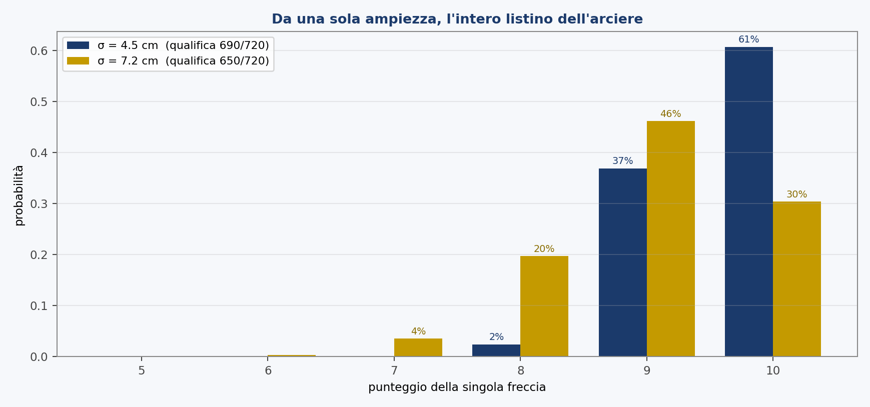 Lo stesso arciere, due ampiezze di nuvola. Da quel numero si ricava quante frecce, in proporzione, finiscono in ciascun anello: un gruppo più stretto sposta la massa verso il dieci