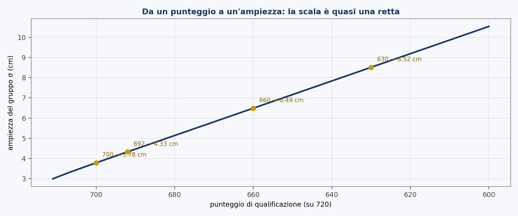 La mappa che traduce un punteggio di qualificazione nell'ampiezza del gruppo che lo produrrebbe. Quasi una retta: un punto vale sette decimi di millimetro, dal fondo della griglia 