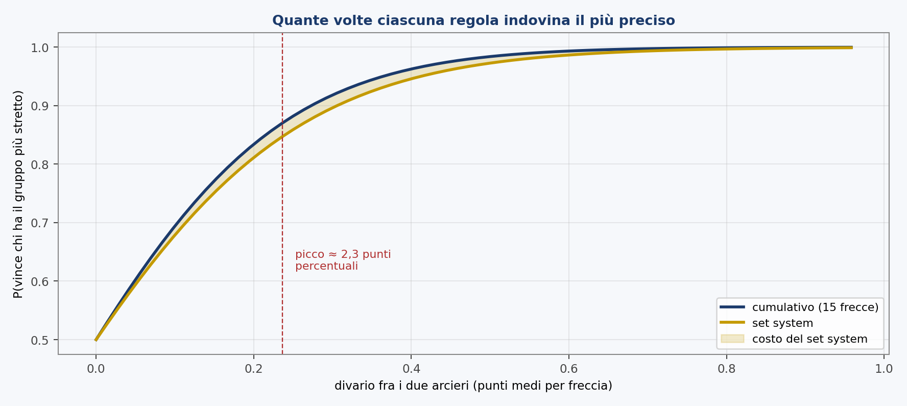 Quante volte ciascuna regola indica il più preciso, al crescere del distacco fra i due arcieri. La banda dorata è il costo del set system: nullo a parità, nullo a grande distanza, 