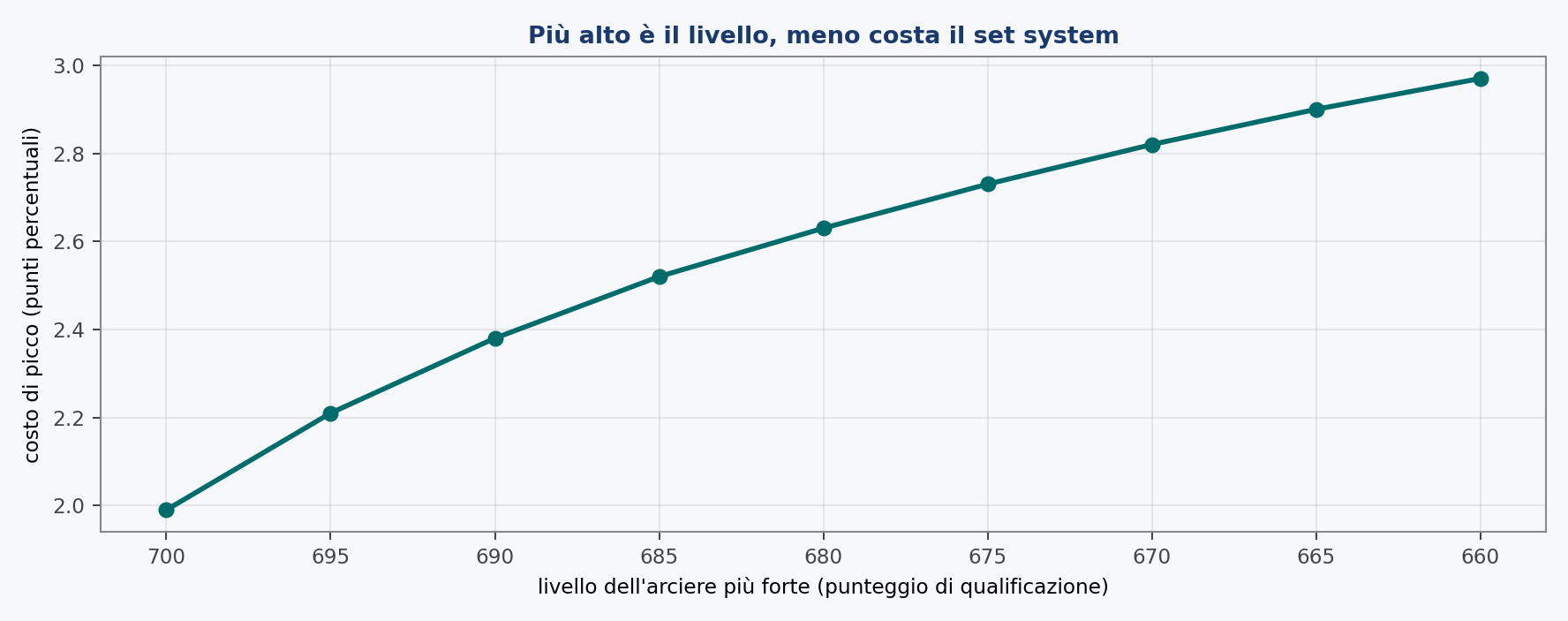 Il costo di picco del set system in funzione del livello dell'arciere più forte. Più il livello sale, più le due aritmetiche si assomigliano.