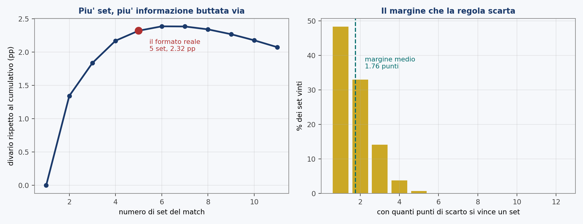 A sinistra: il divario rispetto al cumulativo al variare del numero di set, a parità di frecce fra i due formati. Cresce con i set, il che esclude che dipenda dalla brevità del mat