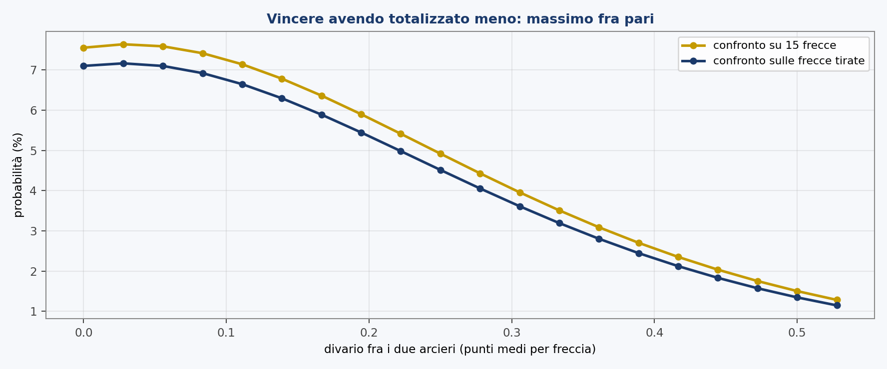 Probabilità che il vincitore ai punti-set abbia totalizzato meno dell'avversario, al crescere del distacco. È massima fra pari e svanisce quando uno dei due domina.