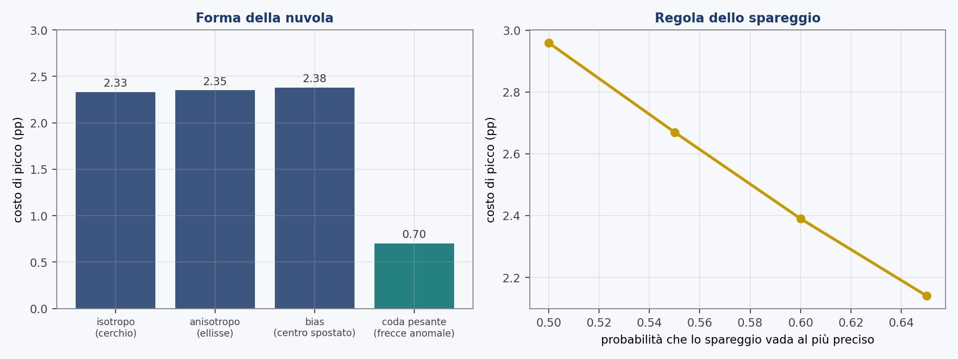 A sinistra il costo di picco sotto quattro forme diverse della nuvola: le prime tre coincidono, solo le frecce anomale lo cambiano davvero. A destra l'effetto della regola dello sp