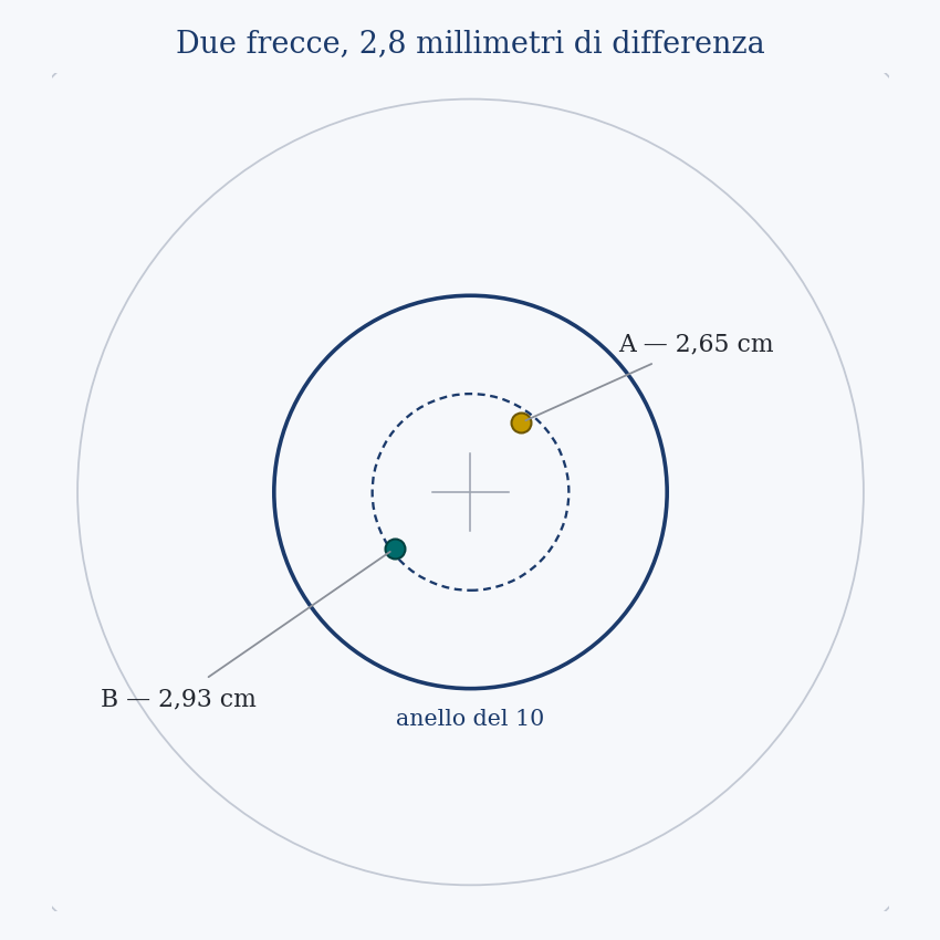 Uno spareggio come lo vede il giudice: due frecce nel dieci, separate da meno di tre millimetri. Vince A. La domanda di questo lavoro è quante volte, decidendo così, si indichi dav