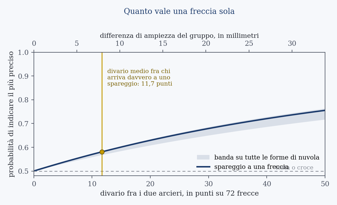 Quante volte lo spareggio indica il più preciso, al crescere del divario. Nullo a parità, cresce lentamente; la banda è l’escursione sulle nove forme di nuvola messe alla prova. Il