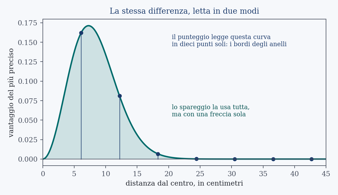 La curva del vantaggio del più preciso, in funzione della distanza dal centro. I punti blu sono i dieci bordi degli anelli: sono le sole letture che il punteggio ricava da questa c