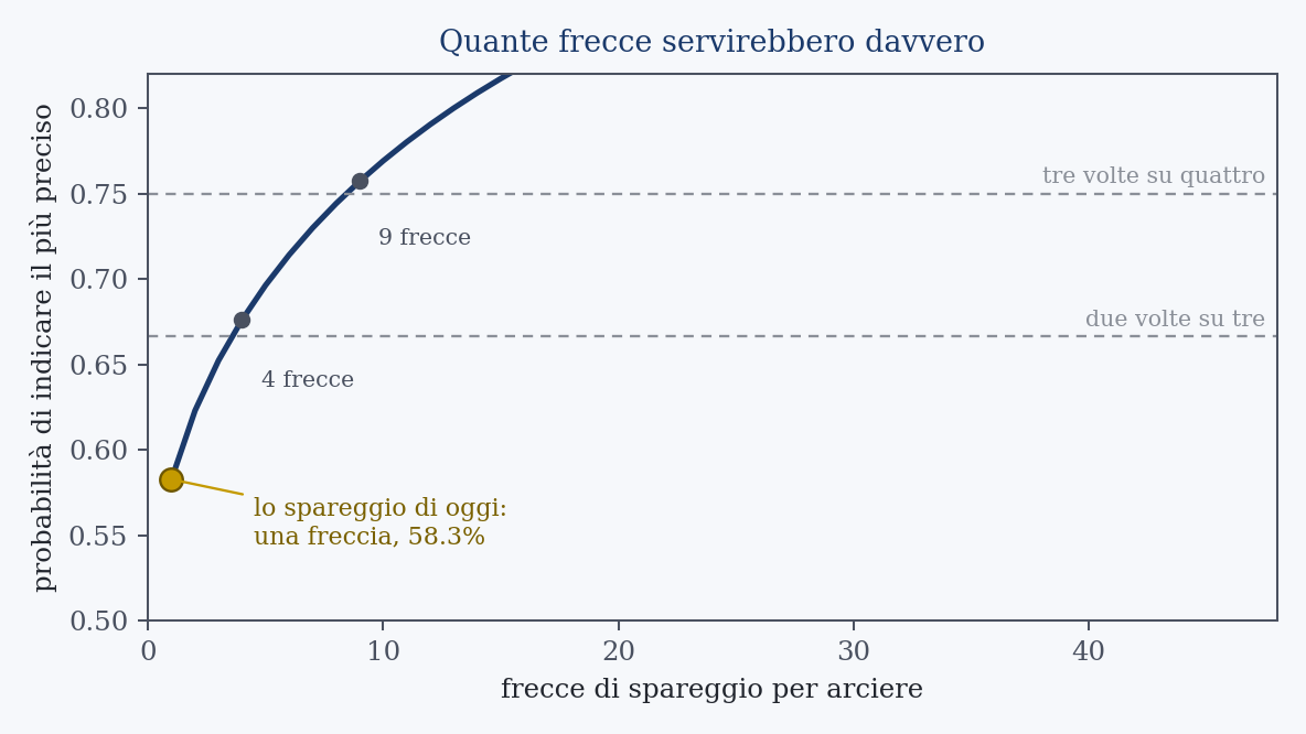 Quanto sale l’affidabilità aggiungendo frecce di spareggio, per una coppia distante dodici punti su settantadue frecce, il caso tipico. Ogni valore è il massimo teorico con quel nu