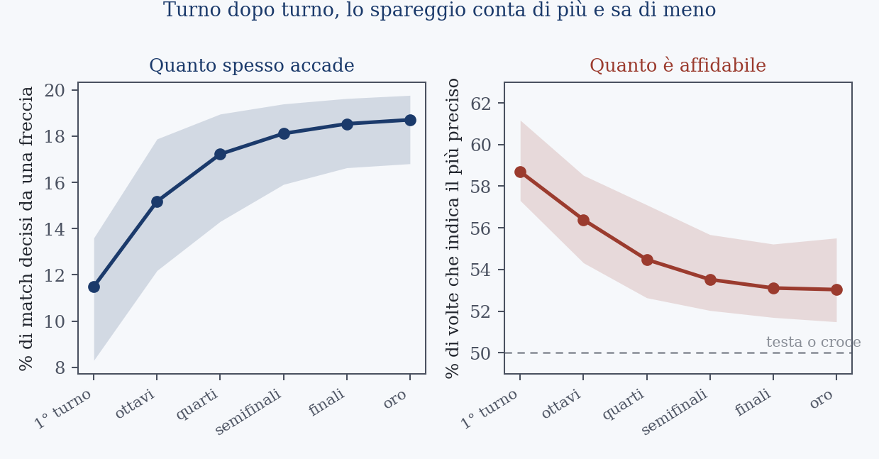 Turno dopo turno, la frequenza degli spareggi sale e la loro affidabilità scende. La causa è la stessa: il tabellone elimina i più deboli, e chi resta si somiglia sempre di più. La