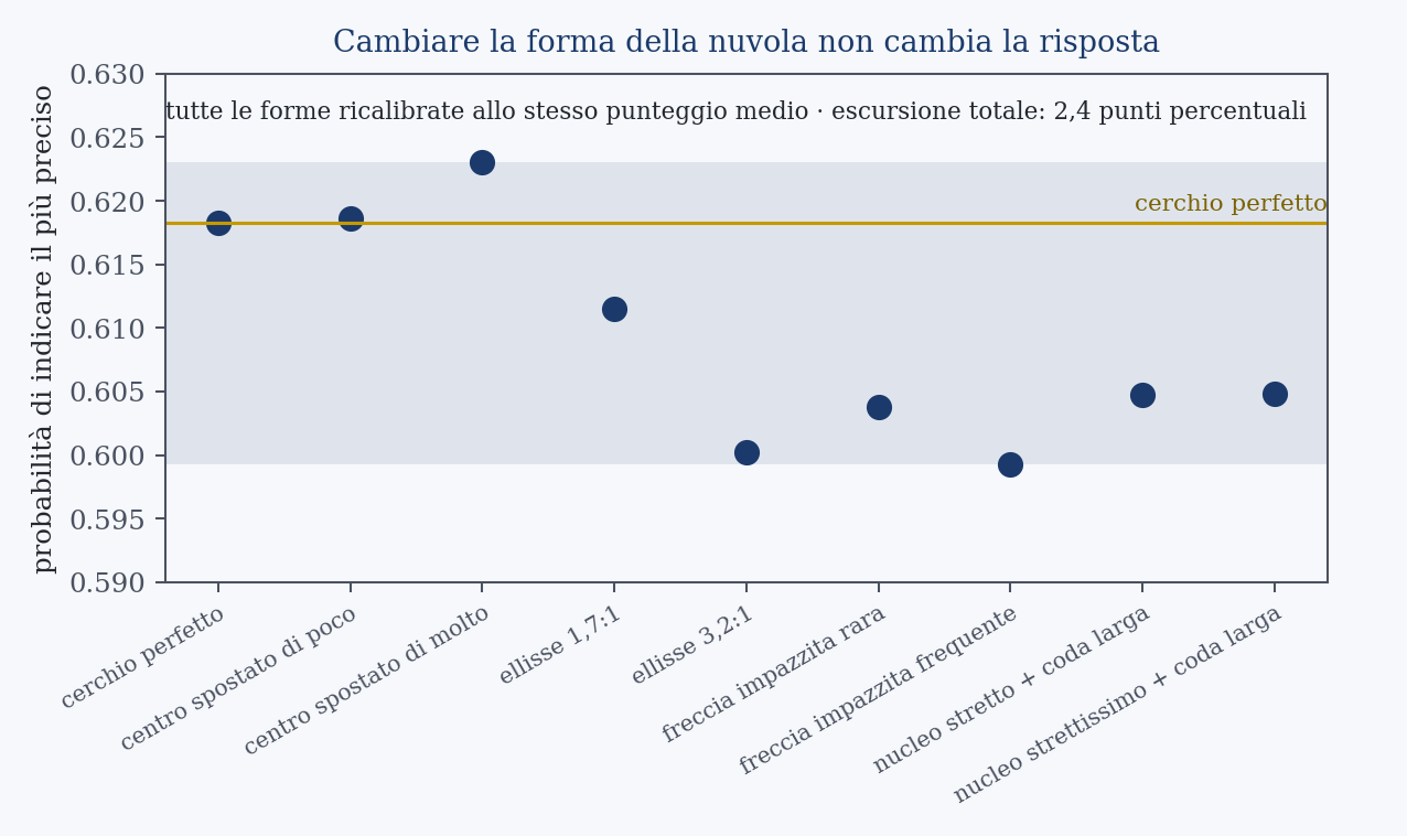 La stessa domanda posta a nove forme diverse della nuvola di impatti, tutte ricalibrate allo stesso punteggio medio. L’intera escursione sta in due punti percentuali e quattro deci