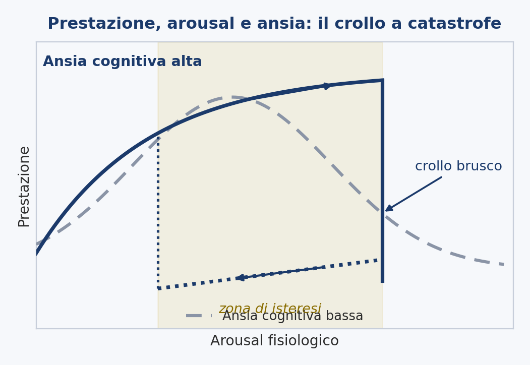 Figure 1. The catastrophe collapse. With low cognitive anxiety, performance and arousal follow a soft inverted U. With high cognitive anxiety the curve folds: performance rises, then plummets all at once, and on the way back arousal must drop well below the collapse point before it recovers, the signature of hysteresis. Original schematic representation for teaching purposes. The curves illustrate the qualitative behavior of the model, not experimental data.