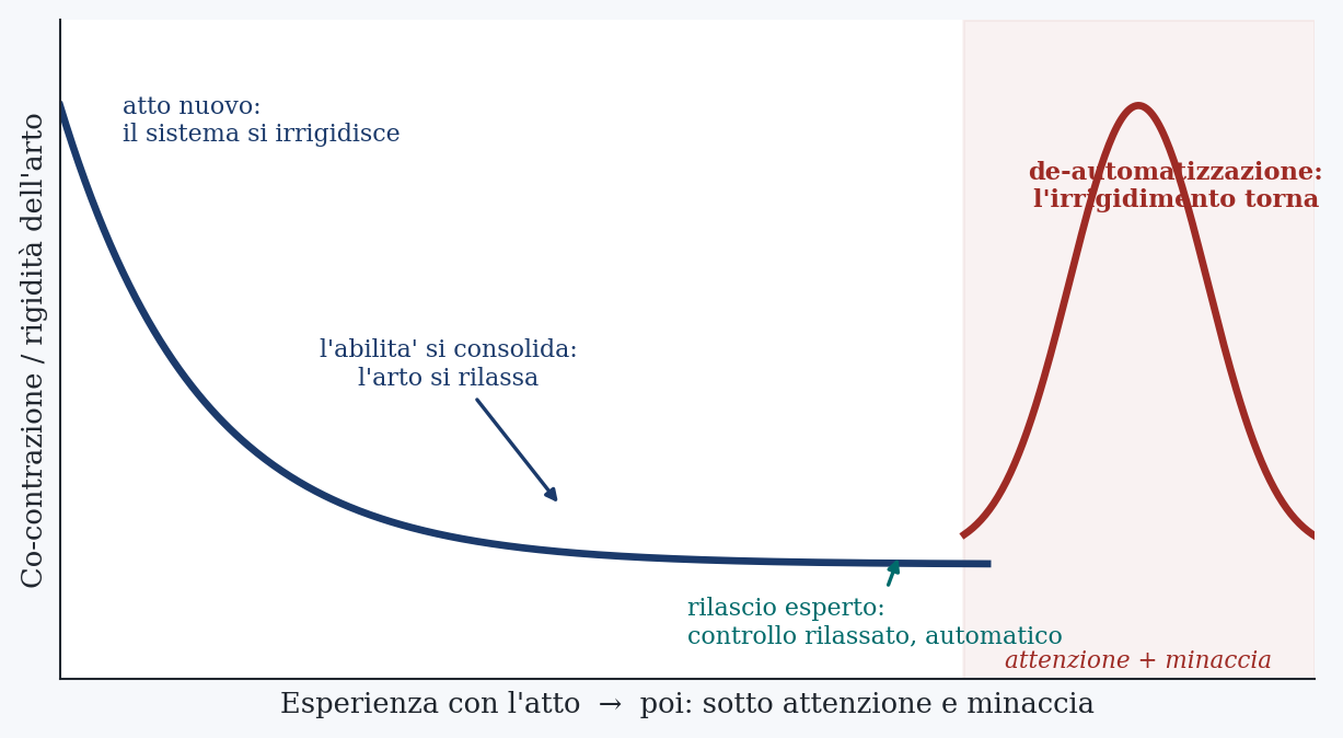 Figure 5. Stiffening across the arc of learning. Co-contraction is high when the gesture is new, falls as the skill consolidates until an expert release, soft and automatic, and can return, under attention and threat. It is this return that I call de-automatization. Original schematic representation for teaching purposes. Values representative of the trends, not original datasets.