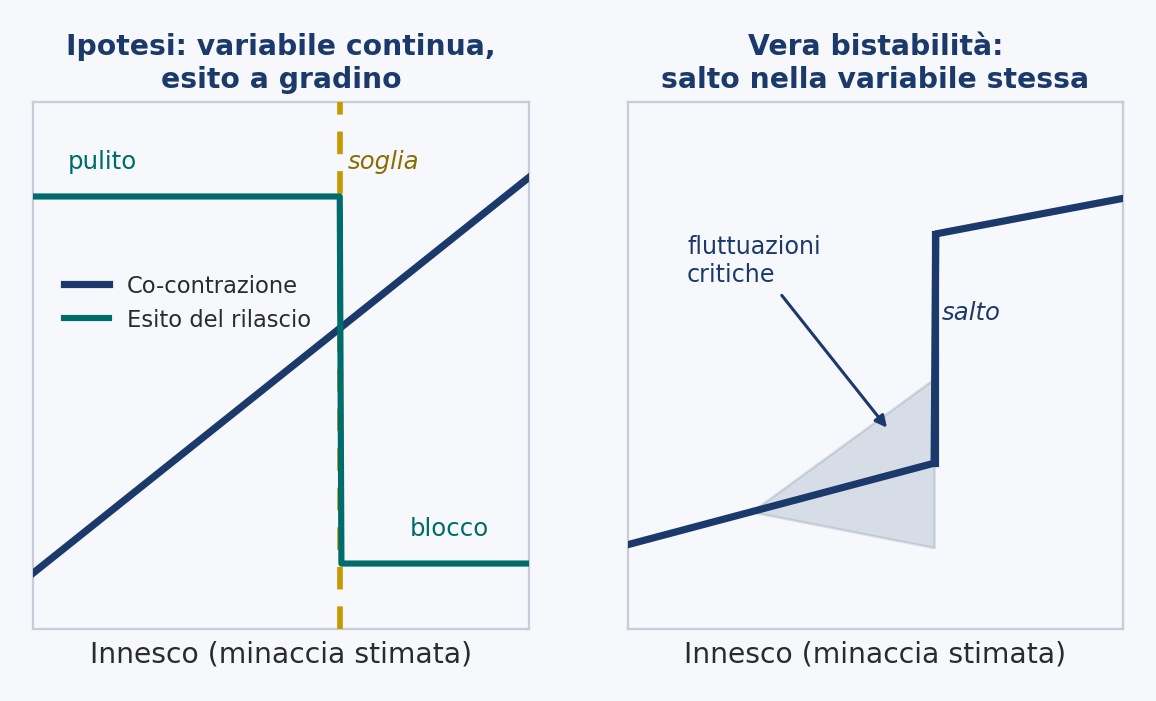 Figure 6. Threshold versus true bistability. On the left, what the hypothesis predicts: a variable (co-contraction) that rises smoothly, and an outcome that flips in a step at a threshold, with no critical fluctuations. On the right, how a true bistable transition would appear: a jump in the variable itself, preceded by rising variance and critical slowing. The disorder should resemble the left. Original diagram for teaching purposes.