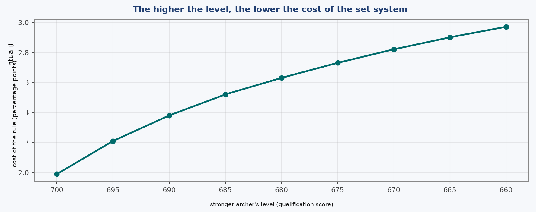 Il costo di picco del set system in funzione del livello dell'arciere più forte. Più il livello sale, più le due aritmetiche si assomigliano.