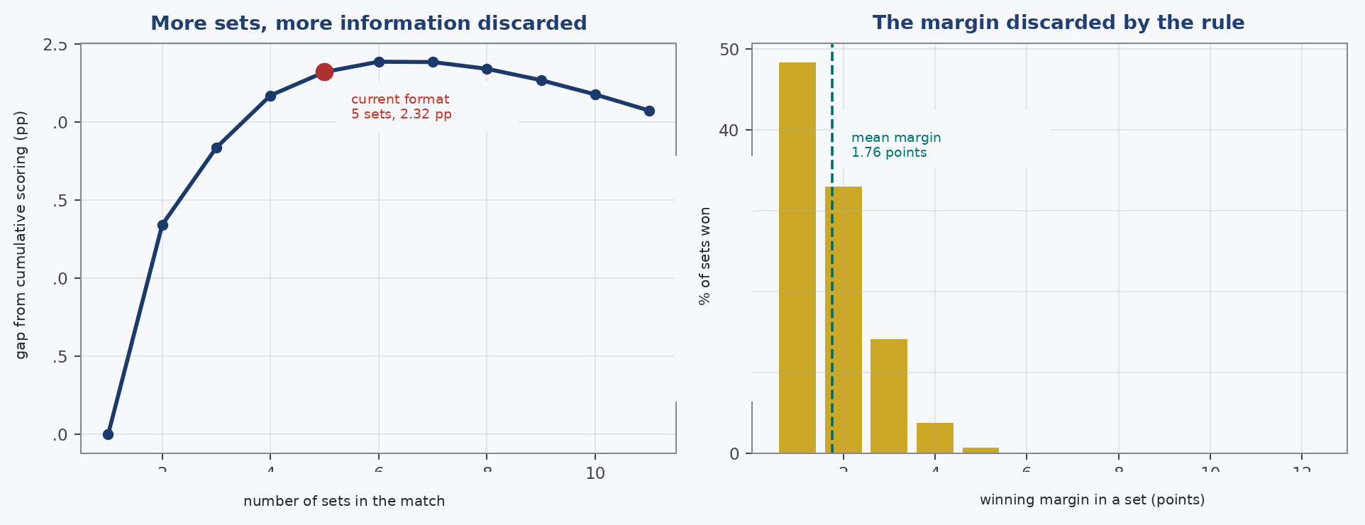 A sinistra: il divario rispetto al cumulativo al variare del numero di set, a parità di frecce fra i due formati. Cresce con i set, il che esclude che dipenda dalla brevità del mat