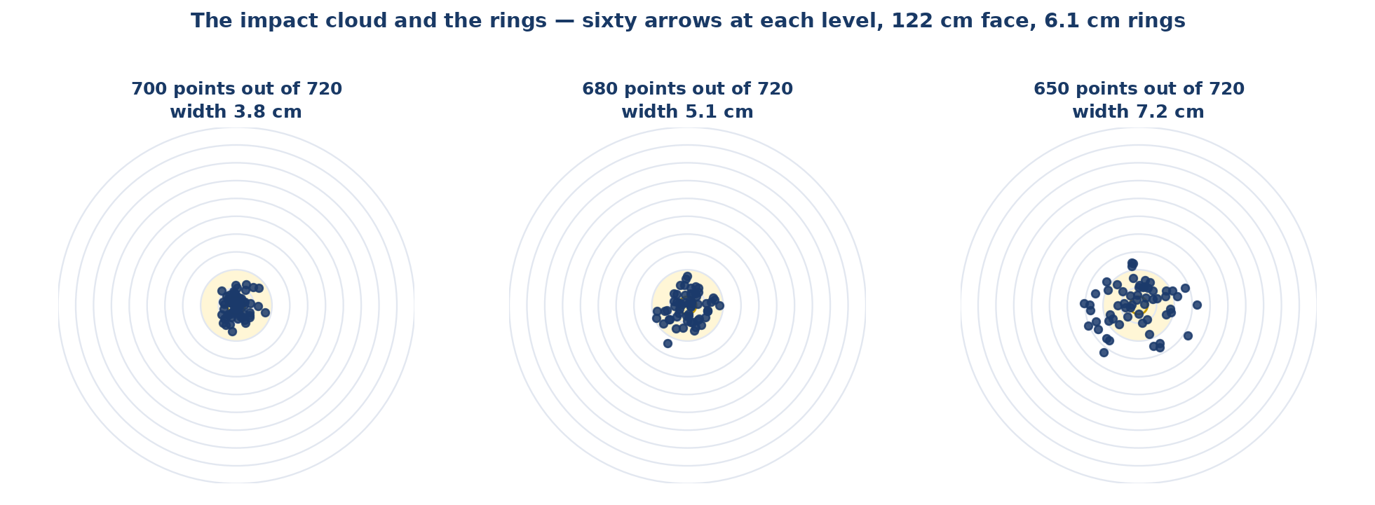 Figure 1 — The group and the rings. Sixty simulated arrows for each of three ability levels — archers of 700, 680 and 650 points out of 720 — on the 122 cm face. The rings are 6.1 cm wide, the X ring has a radius of 3.05 cm. Original schematic representation for teaching purposes. The proportions do