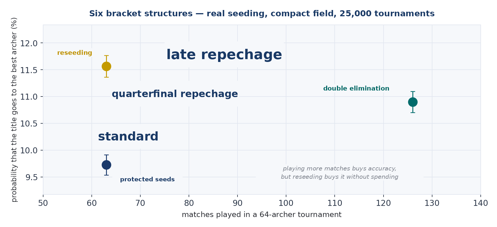 Figure 10. The bracket structures. Probability that the title goes to the best archer against number of matches played. Compact field, real 72-arrow seeding, twenty-five thousand tournaments from the same run, with the seed declared in the values file.