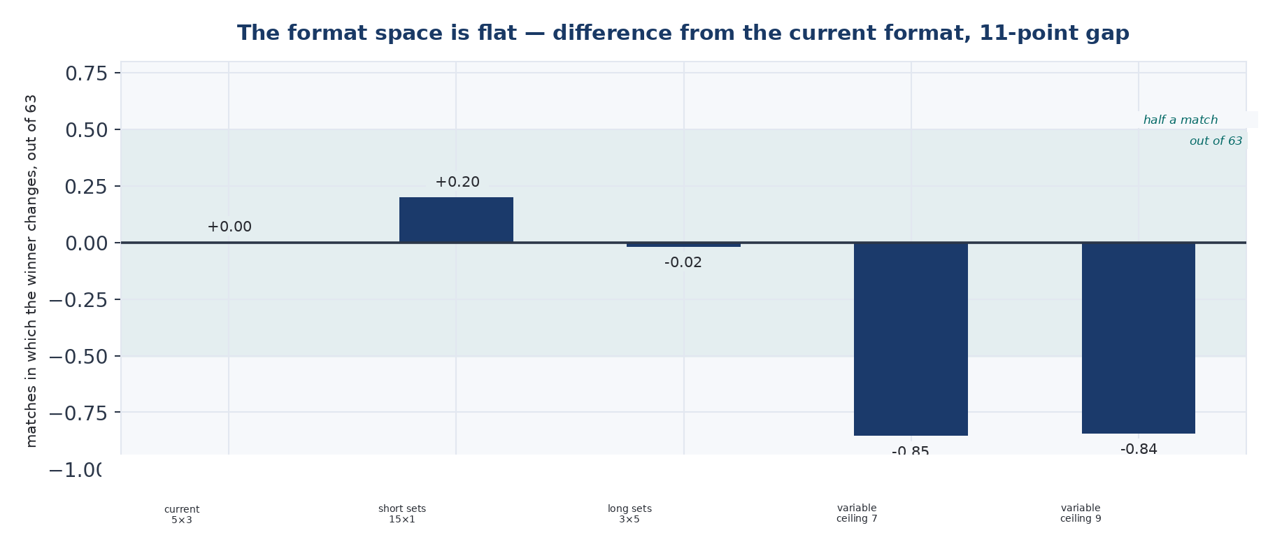 Figure 12. The space of formats is flat. Difference from the current format in matches whose winner changes, over a 63-match tournament. Gap of 11 points, anchor level 700. The band indicates half a match.