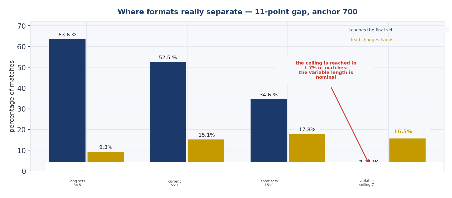 Figure 13. Where the formats really separate. Probability that the match reaches the last set and that the lead changes, for four formats. Gap of 11 points, anchor level 700.