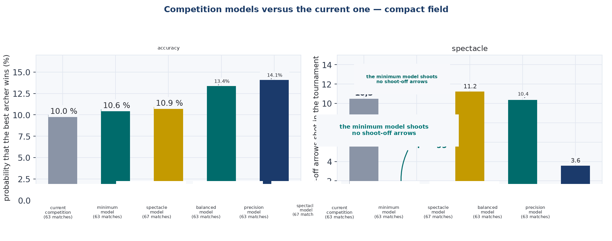 Figure 15. The competition designs. Probability that the best archer wins and shoot-off arrows shot in the tournament, for the three designs and for the current competition. The matches played are not the same in all of them: the quarter-final repechage adds four, and the figure reports them under e