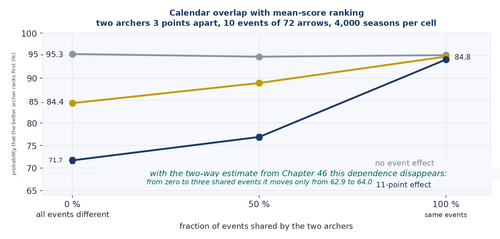 Figure 16. The overlap of calendars, with the ranking based on the mean of the scores. The better archer comes out on top, as a function of the fraction of shared competitions and for three magnitudes of the competition effect. Two archers 3 points apart, 10 competitions of 72 arrows, anchor level 7