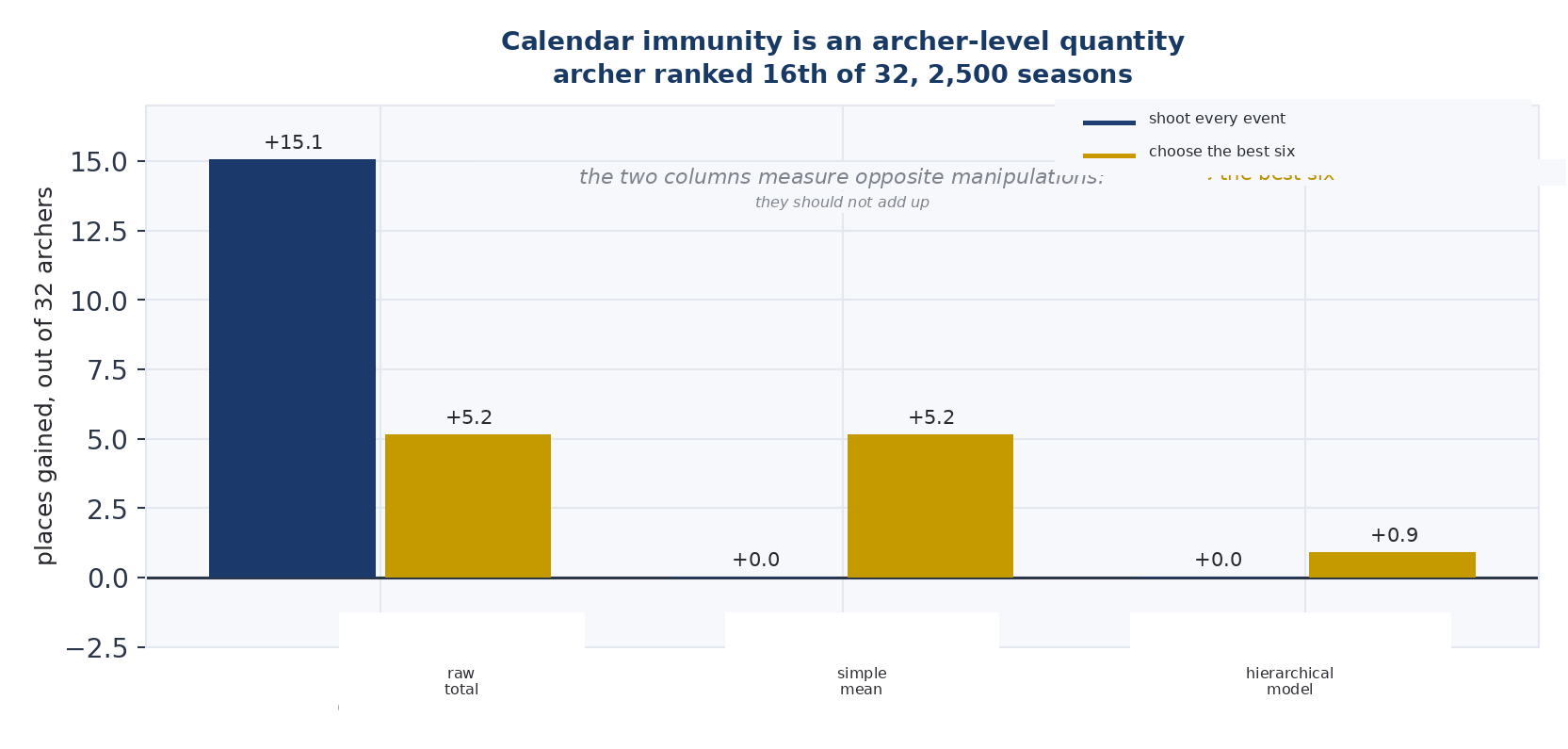 Figure 17. Immunity to the calendar is a quantity. Places gained by an archer sixteenth of 32, in a field of 32 athletes between 700 and 660, who chooses his calendar strategically, for two opposite manipulations. 2,500 seasons, in paired comparison. The two columns measure different manipulations a